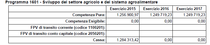 Missione 16 AGRICOLTURA, POLITICHE AGROALIMENTARI E PESCA PROGRAMMA 1 SVILUPPO DEL SETTORE AGRICOLO E DE SISTEMA AGROALIMENTARE ASPETTI FINANZIARI 1 Tab.