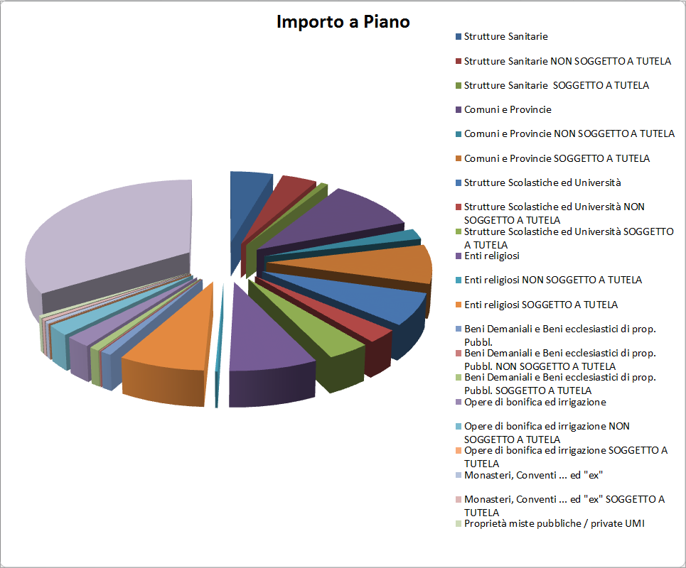 Importi di riferimento n. interventi incidenza percentuale n. interventi n. interventi NON SOGGETTI A TUTELA incidenza percentuale n. interventi NON SOGGETTI A TUTELA n.