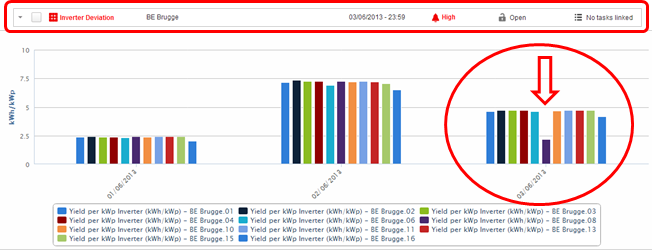 4 Sprechi e margini nascosti TECNICI Deviazioni dei componenti (Inverter, string box, moduli) Ombre Pulizia Gli sprechi tecnici possono essere evidenziati con allarmi automatici e analisi