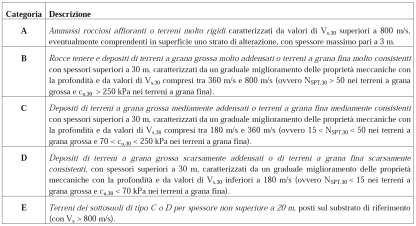 superficie uno strato di alterazione con spessore massimo pari a 3m Profondità alla