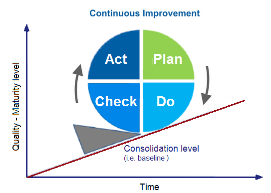 Continual Service Improvement La fase Continual Service Improvement allinea i servizi IT ai cambiamenti delle esigenze di business, individuando ed apportando miglioramenti ai processi attraverso una