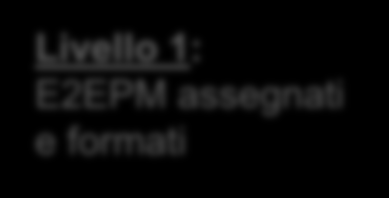 E2EPM Maturità del processo Sono stati individuati 4 livelli di maturità nello sviluppo del modello 1 Livello di maturità Livello 1: E2EPM assegnati e formati E2EPM: Assegnato ai progetti come E2PM