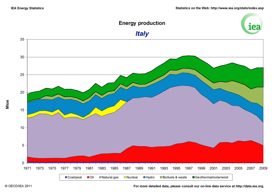 Produzione di energia per fonti primarie Produzione di energia per fonti primarie: USA, Cina, Italia,