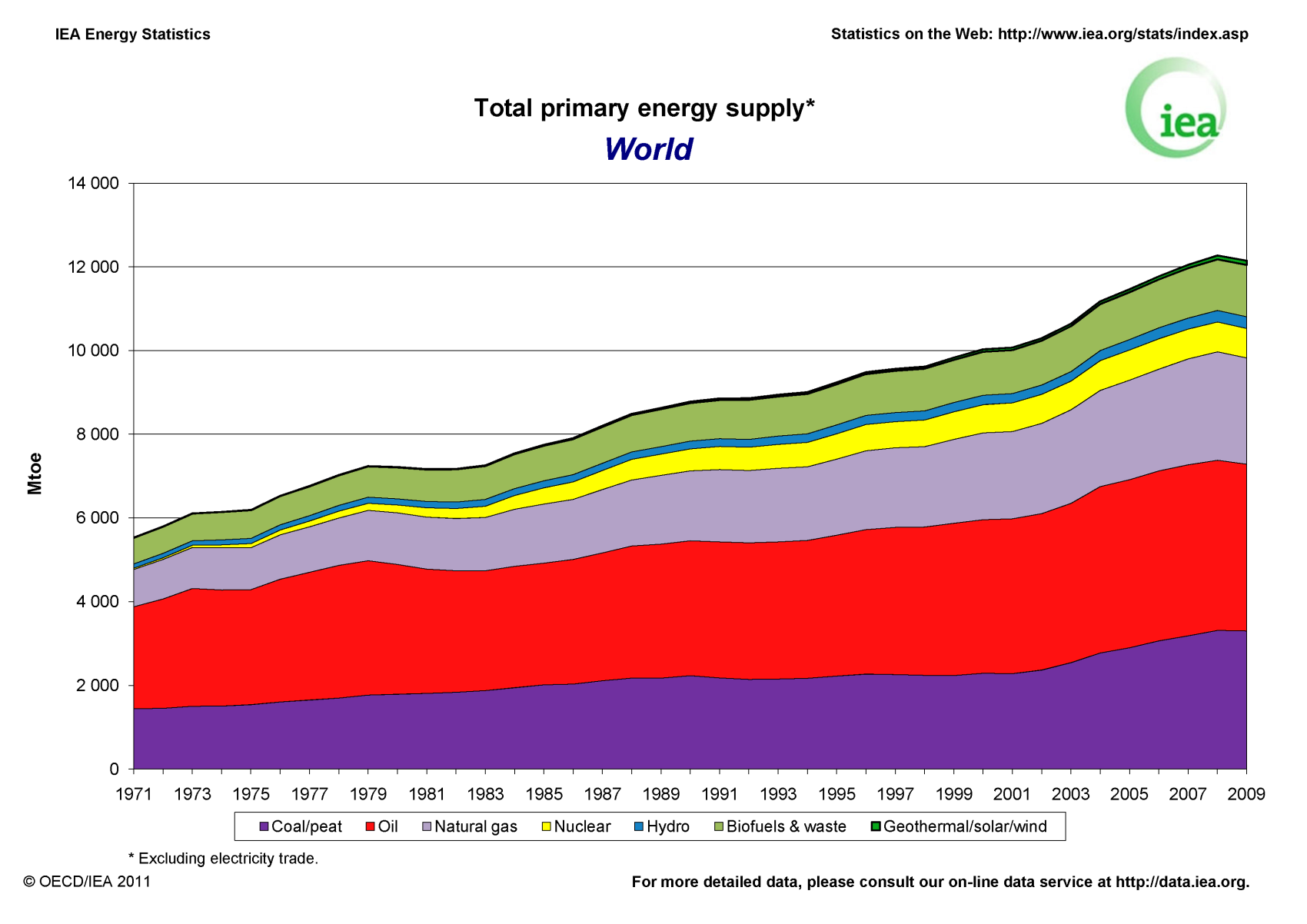 Consumi di energia primaria Consumi di energia primaria a livello mondiale per fonte: valori