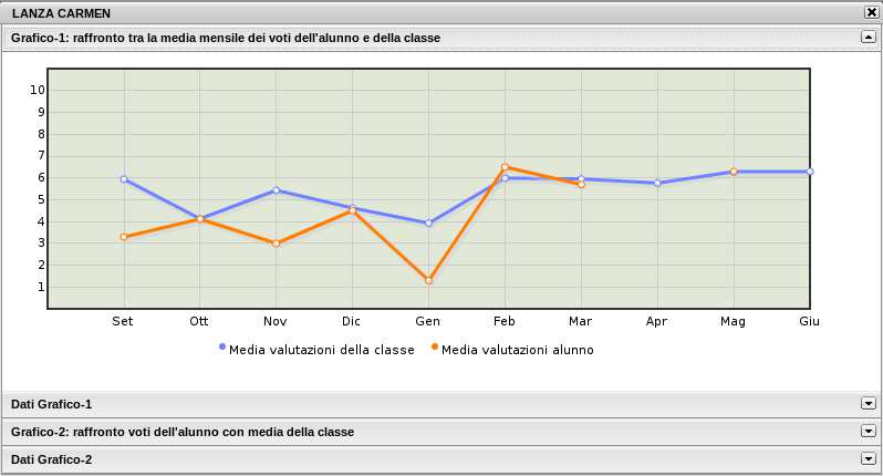 Se il docente torna alla visualizzazione del Giornale, diminuisce il numero di ore per un dato giorno e, se per tale giorno erano