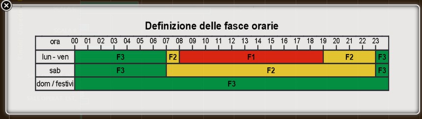 Fig. 9 Risulta evidente che in base all'analisi di questi grafici possono essere formulate svariate ipotesi sull'ottimizzazione di utilizzo dell'ascensore e di conseguente riduzione dei consumi.