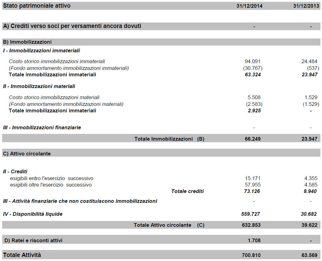 StarRock S.r.l. Sede legale in Milano 20135, Viale Sabotino 22 Capitale sociale sottoscritto Euro 35.910,84 i.v.