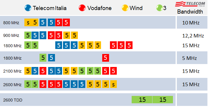 Rete wireless: Frequenze e prestazioni 1/2 LTE La Carrier Aggregation consentirà di aggregare 2 bande su frequenze diverse incrementando la velocitá di picco Bands [MHz] Throughput [Mbps]* Suitable