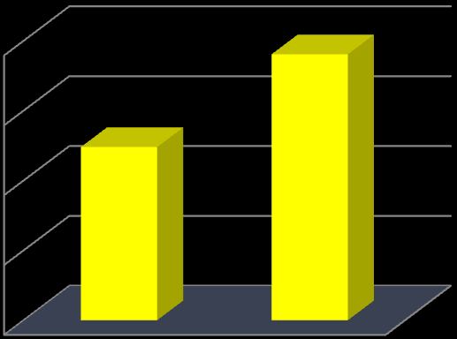 Larga Banda in Italia 3/3 Linee mobili - consistenze (esclusi mvno) 88 90,6 92,3 3 Italia 10% Wind 22,7% 4T2011 Vodafone Italia 32,5% Telecom Italia 34,9% Traffico dai (Terabyte da inizio anno) Quote