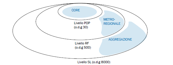 La Rete TI al massimo livello di astrazione 1. CORE: delimitato dai 32 POP attuali, che contengono i nodi di servizio per fisso e mobile.