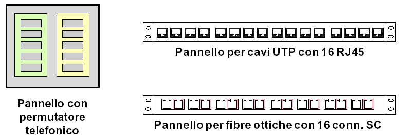 Locale tecnico Contiene gli apparati attivi ed i sistemi di permutazione Equipment Room (ER) si distingue dal Telecommunication Closet per la maggiore complessità degli apparati ivi contenuti tutte