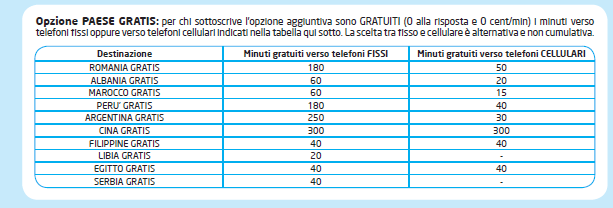 OPZIONI INTERNAZIONALI (2/2) PAESE Gratis Descrizione Target Per la singola destinazione selezionata, tutte le chiamate verso i telefoni fissi o i mobili sono GRATUITE fino al numero di minuti