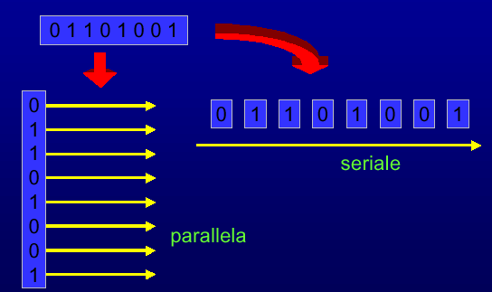 Gli adattatori di rete Scheda di rete interfaccia di connessione fisica tra il computer e il cavo ha un proprio indirizzo di rete univoco (MAC ID) converte