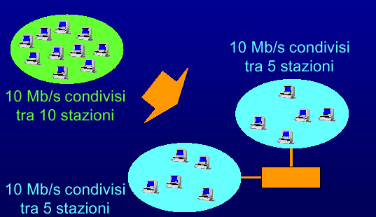 Partizionare una LAN