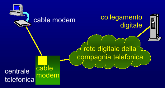 Connessioni digitali (livello fisico) ADSL, HDSL, xdsl Asymmetric Digital Subscriber