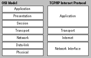 TCP/IP vs