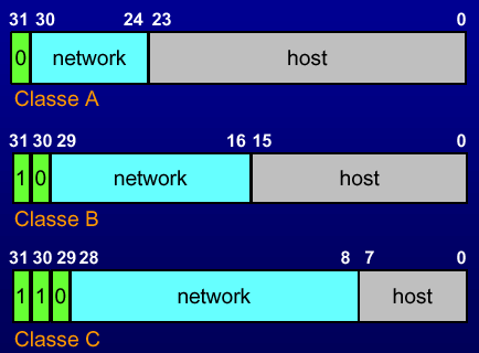 Le classi A, B, C