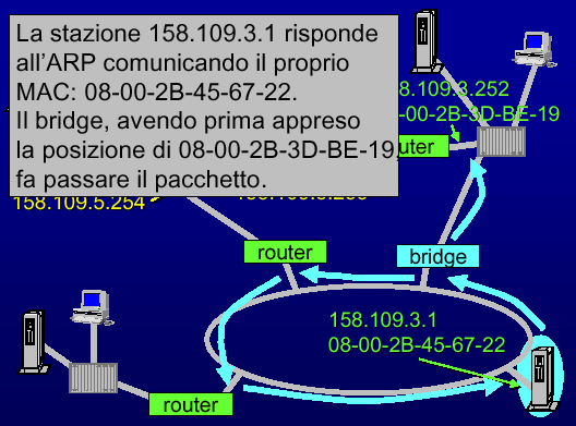 Il routing -