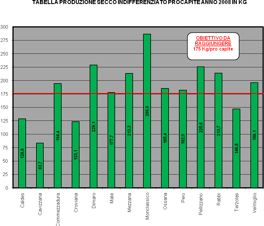 Produzione di rifiuti pro capite conferiti in discarica negli ultimi 9 anni : 2001 Kg 381 2002 Kg 372 2003 Kg 335 2004 Kg 316 2005 Kg 291 2006 Kg 255 2007 Kg 218 2008 Kg 199 2009 Kg 200 381 372 316