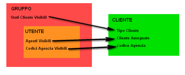 GESTIONE UTENZE 1 INTRODUZIONE In questa parte di manuale analizzeremo l organizzazione delle utenze che possono accedere al CRM.