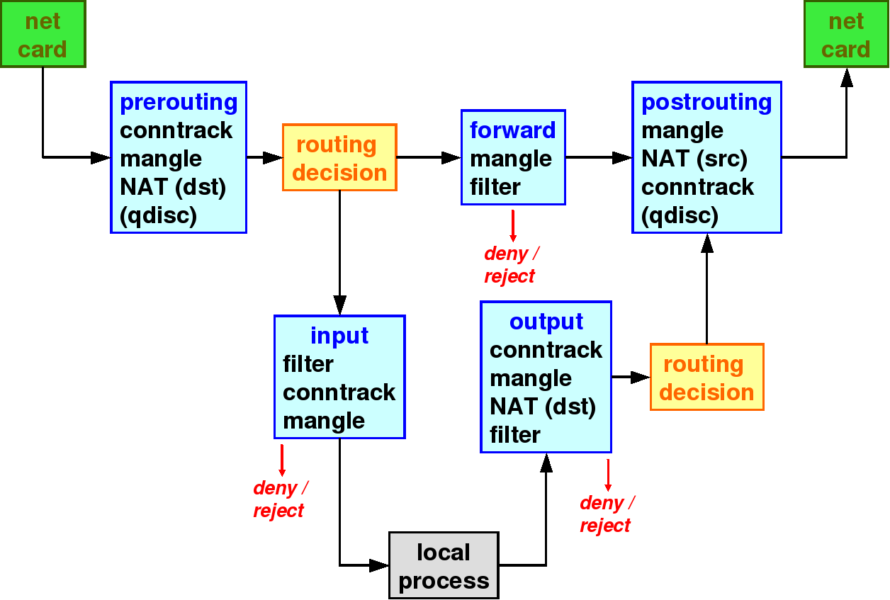 Figura 1: Architettura di Netfilter/IPtables l opzione -P chain target permette di modificare la politica di autorizzazione di default della catena chain (INPUT, OUTPUT, FORWARD o personalizzate)