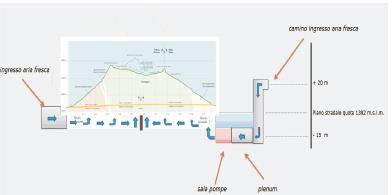 Misure di radon: traforo del Monte Bianco Sito monitorato dall esperto qualificato del Geie-Tunnel MB Per approfondire alcune dinamiche complesse si è avviata una collaborazione per la misura in