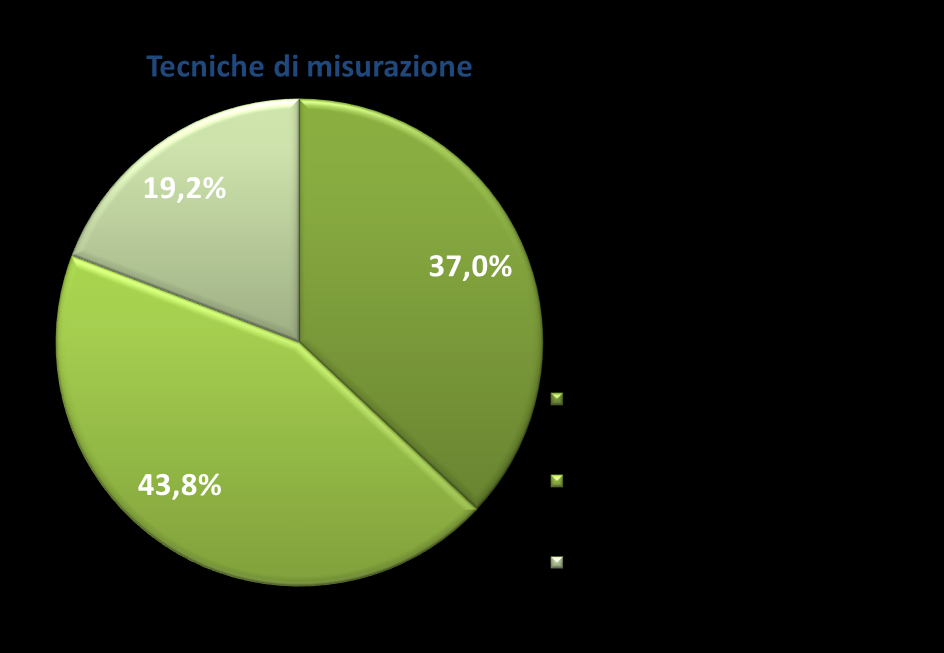 Tecniche di misurazione del rischio Quali sono i criteri che l'azienda ha adottato per misurare la performance e l'esposizione di rischio?