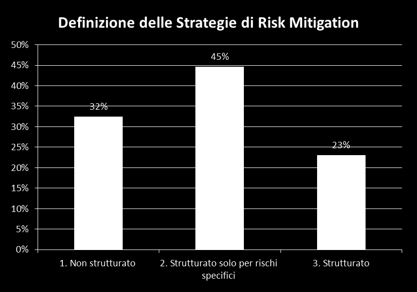 Definizione delle strategie di Risk Mitigation Come è il processo di definizione delle Strategie di Risk Mitigation all interno delle Aziende associate?