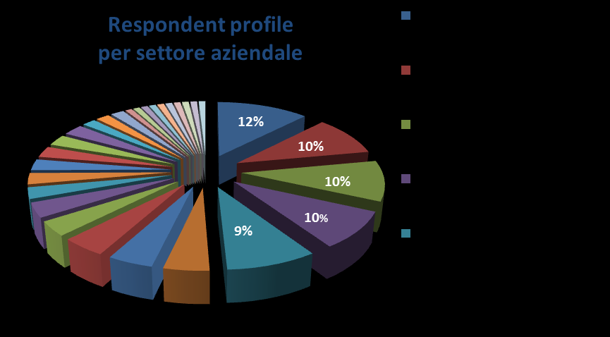 Profilo dei Rispondenti ANDAF, in collaborazione con Aon, ha condotto la Survey sul tema il rischio e strumenti di gestione nelle Aziende associate: la Risk Management Survey 2013 ha visto la