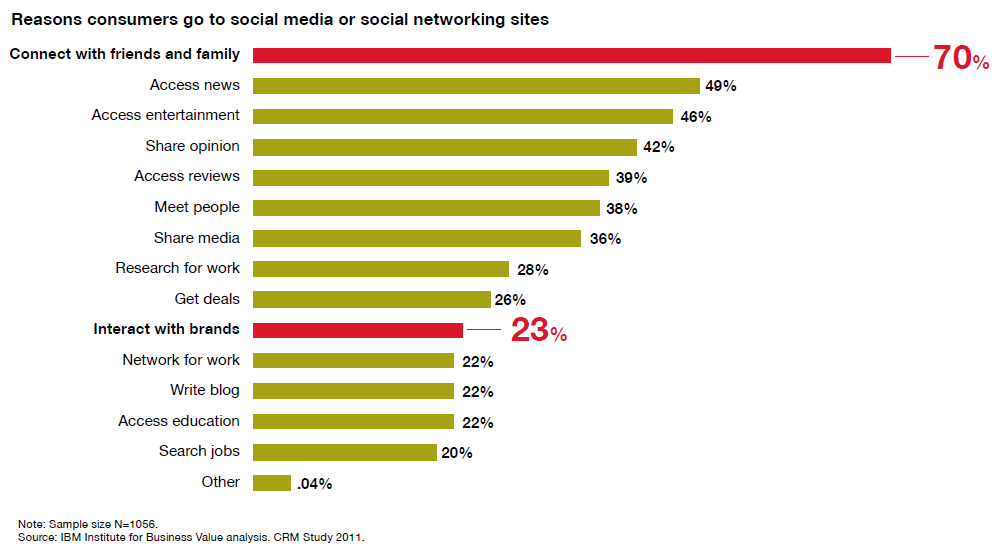 Il 23% dei consumatori sui Social