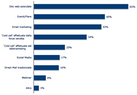 La composizione percentuale del budget marketing Le voci del budget marketing con il miglior ROI Lead generation Dalla II edizione dell Osservatorio sul Marketing B2B di CRIBIS D&B emerge chiaramente