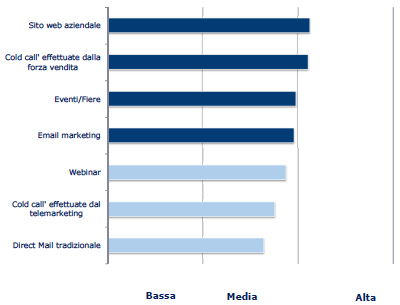 Analizzando nel dettaglio i canali utilizzati per generare nuovi lead, lo strumento principale risulta essere il sito web aziendale (per il 60% degli intervistati), seguito da eventi e fiere (45%) e