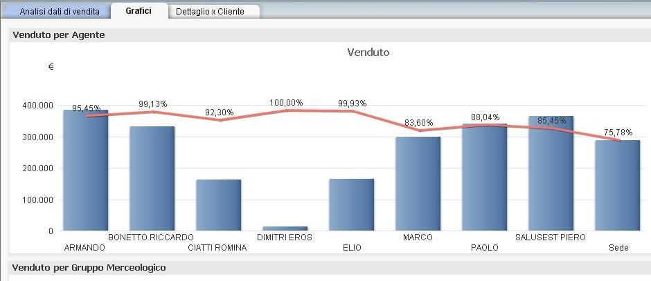 Business Intelligence Oltre al set esistente dei report di base, specifici per la