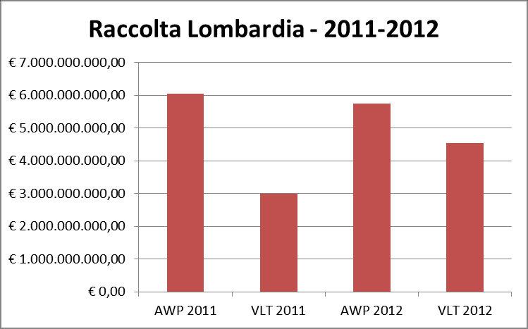 Raccolta con apparecchi AWP e VLT 2011-2012 Italia-Lombardia ANNO 2012 AWP VLT Totale ITALIA 27.411.935.191,01 21.678.196.455,90 49.090.131.646,91 LOMBARDIA 5.736.