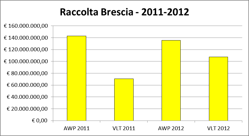 Raccolta con apparecchi AWP e VLT 2011-2012 Brescia e Provincia A livello nazionale nel corso del 2012 sono stati raccolti 49 miliardi di, in crescita rispetto ai quasi 45 miliardi del 2011 e con uno