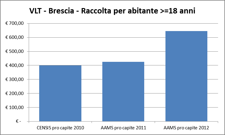 Raccolta per abitante potenziale giocatore Brescia 2011-2012 Le Videolottery (VLT) sempre più importanti: resta stabile il giocato con le