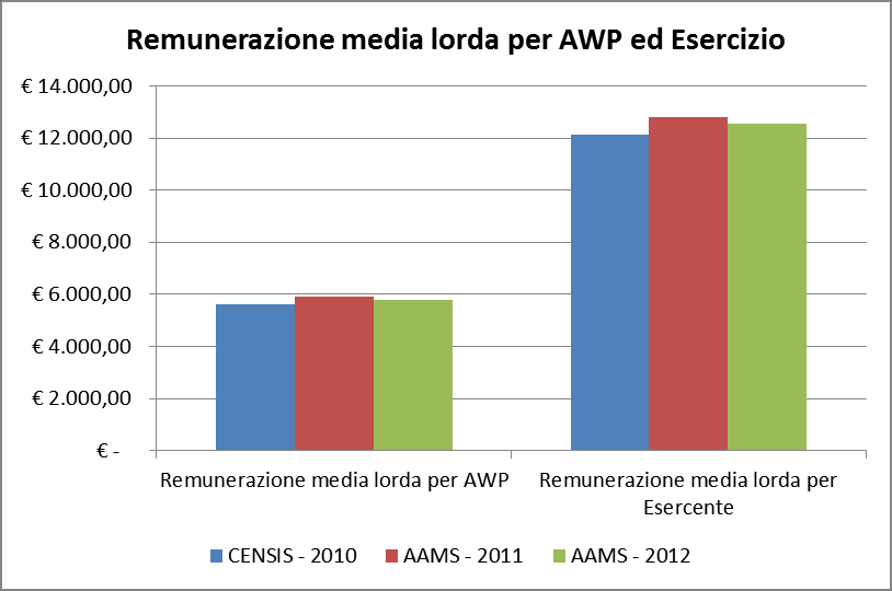 Raccolta e remunerazione lorda media per AWP ed Esercizio Brescia 2010-2012 Il dibattito in corso sulla necessità di normare in modo più stringente il gioco d azzardo legalizzato ha visto concentrare