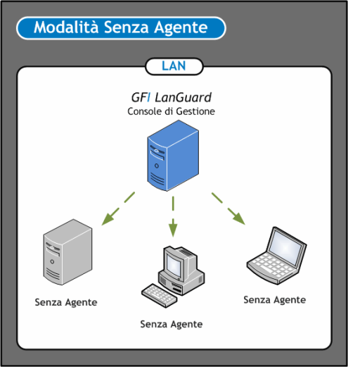 Nota Le scansioni in modalità senza agente utilizzano le risorse del computer in cui è installato GFI LanGuard e impiegano una larghezza di banda della rete maggiore poiché il controllo viene