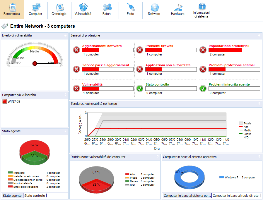 4.7 Visualizzazioni Dashboard Il dashboard di GFI LanGuard è costituito da visualizzazioni multiple.