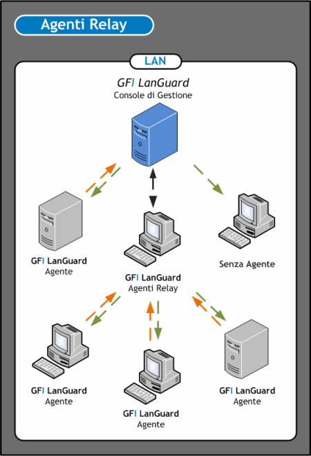 Figura 3: Modalità agente relay Nota Per ulteriori informazioni, fare riferimento a Configurazione degli agenti relay dalla Guida dell amministratore. 2.1.