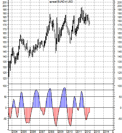 Merril Lynch High Yield Bond Index Tbond in EUR Indice FIDEURAM Obbligazionario EMG BUND in USD 300 OB.