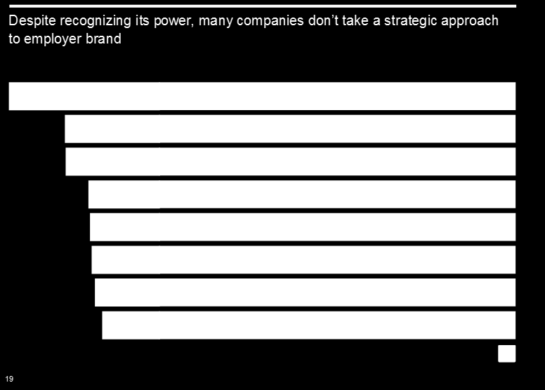 L Employer Branding è un mercato in crescita L Employer Branding sta guadagnando importanza Relative Importance High Recruiting of experienced Employer Branding Tuttavia, a riguardo, molte aziende