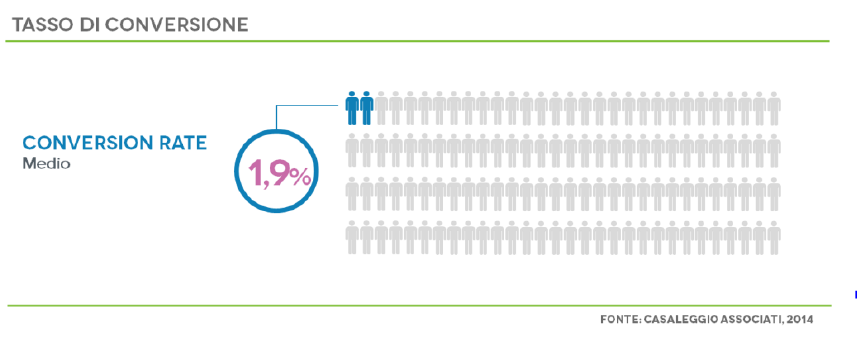 Tasso di conversione medio La percentuale di visite al sito che si