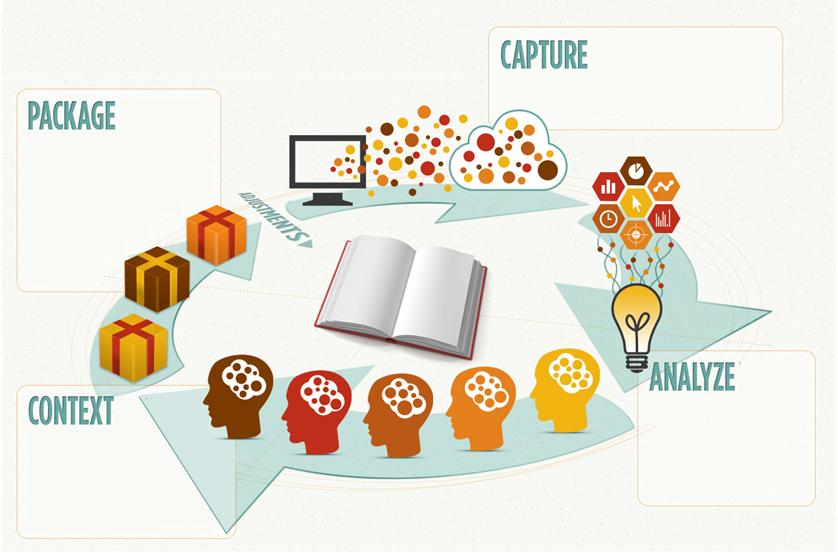 Content Curation ciclo di vita Attraverso il monitoraggio si catturano informazioni e conversazioni web e social relative ad uno specifico tema, evento, personaggio Il packaging e publishing dei