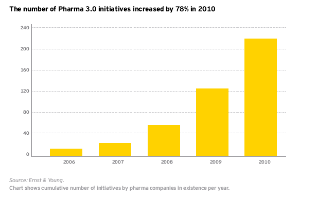 Le Farmaceutiche stanno incrementando gli investimenti in