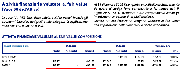 Le attività valutate al fair value (c.d.