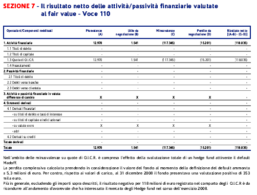 Le attività valutate al fair value (c.d.