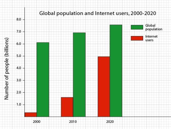 La rete mobile protagonista Internet sta per raggiungere tutta la popolazione mondiale.