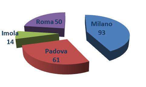 I nostri Clienti La nostra customer base è composta da oltre 250 Clienti attivi con varie dimensioni di complessità, a partire da una percentuale elevata di attività all estero.