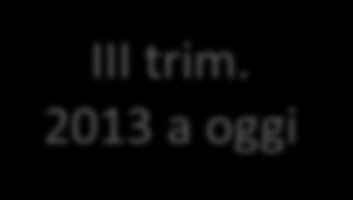 Posizionamenti attivi più rilevanti negli ultimi anni Estate 2011 ottobredicembre 2011 2012 I,II trim 2013 III trim.